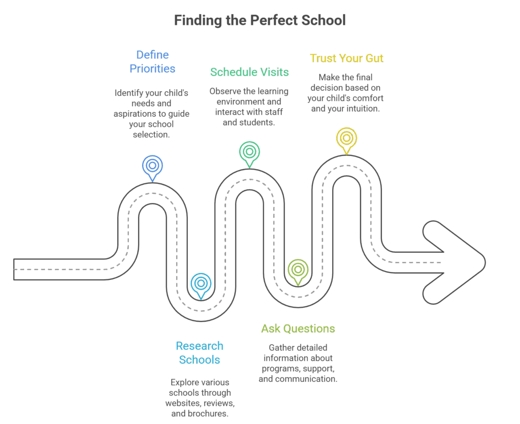 A Step-by-Step Guide to Finding the Perfect School