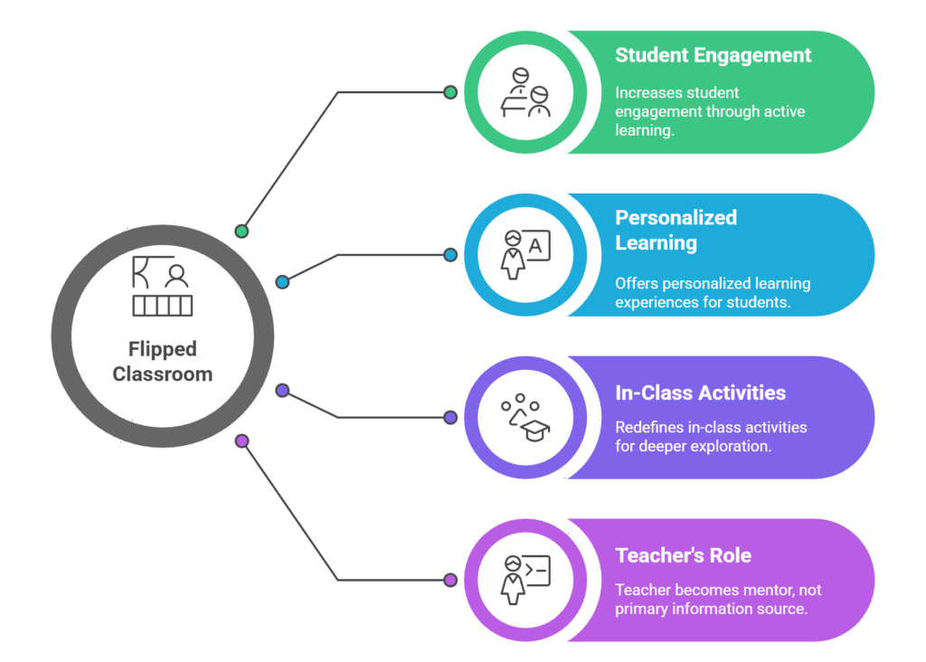 Dimensions of Flipped Classrooms